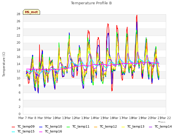 plot of Temperature Profile B