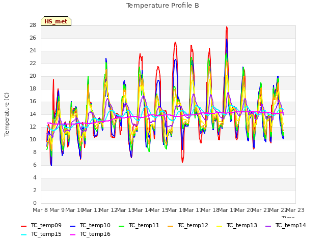 plot of Temperature Profile B