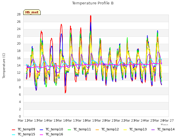 plot of Temperature Profile B