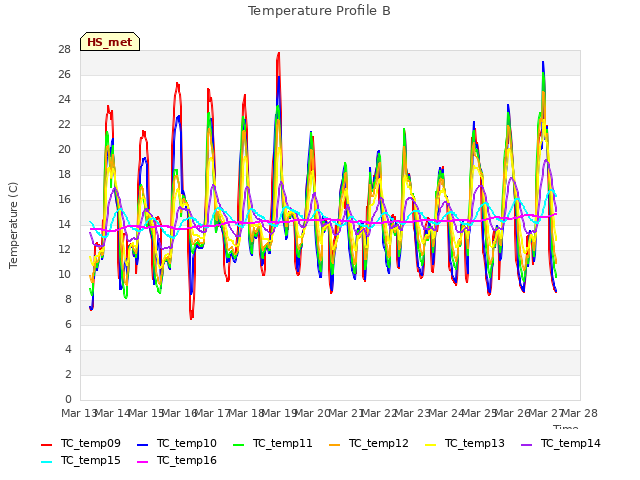 plot of Temperature Profile B