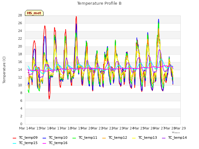 plot of Temperature Profile B