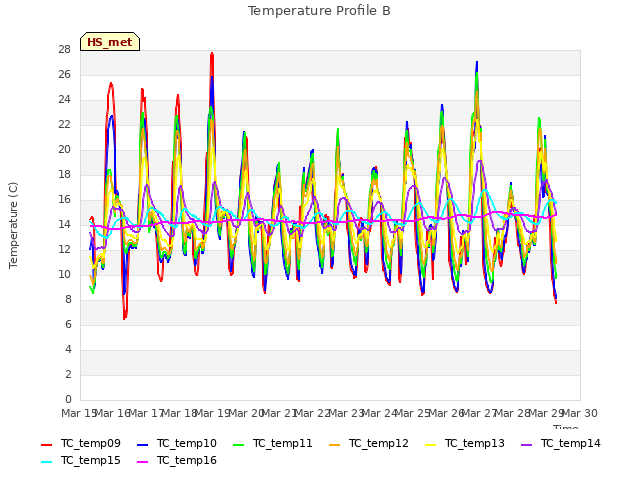 plot of Temperature Profile B