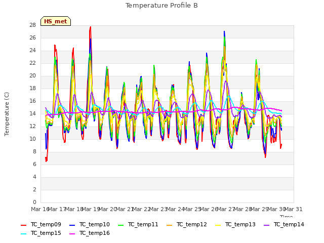 plot of Temperature Profile B