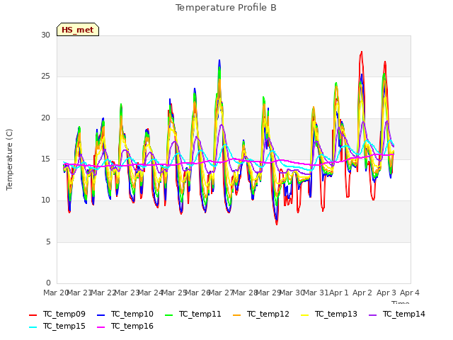 plot of Temperature Profile B