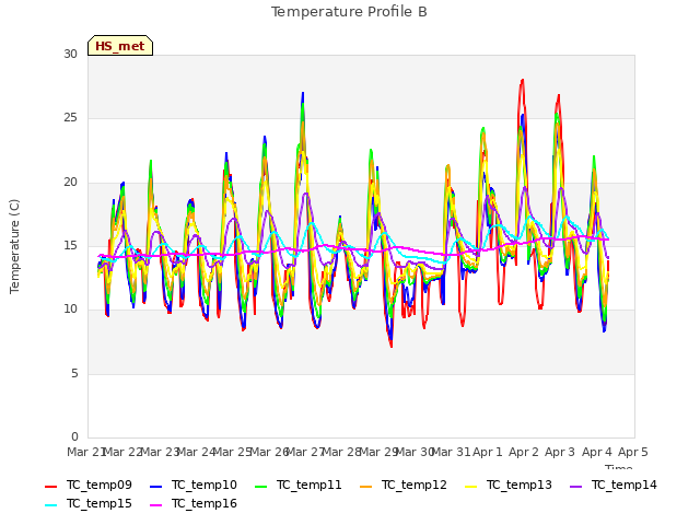 plot of Temperature Profile B