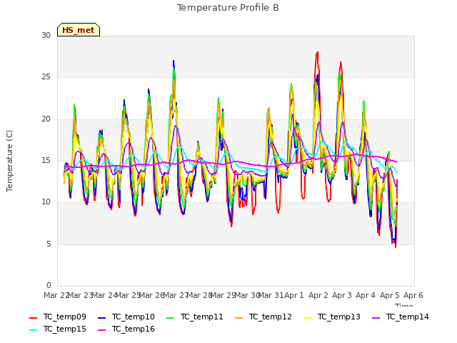 plot of Temperature Profile B