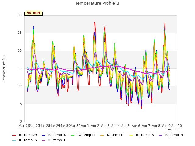 plot of Temperature Profile B