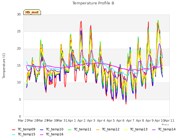 plot of Temperature Profile B