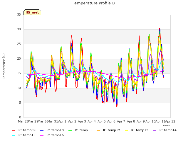 plot of Temperature Profile B