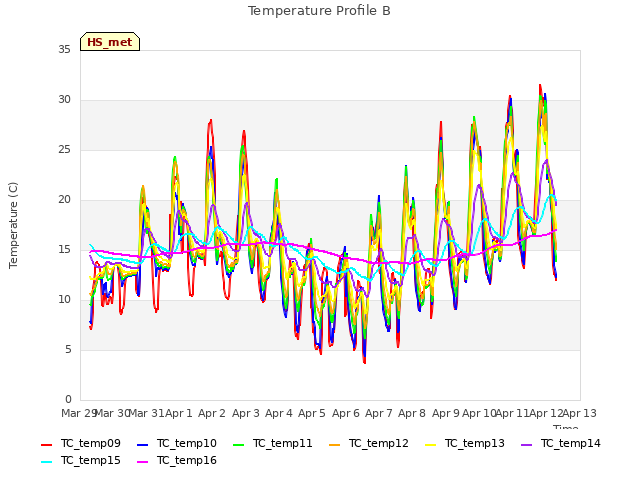 plot of Temperature Profile B