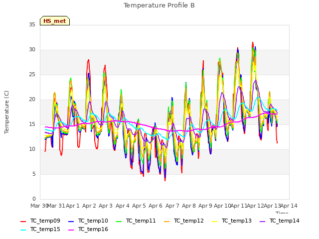 plot of Temperature Profile B