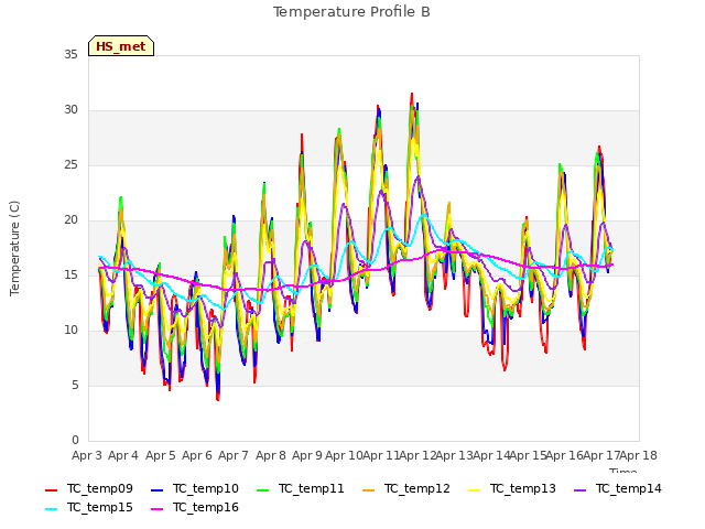 plot of Temperature Profile B