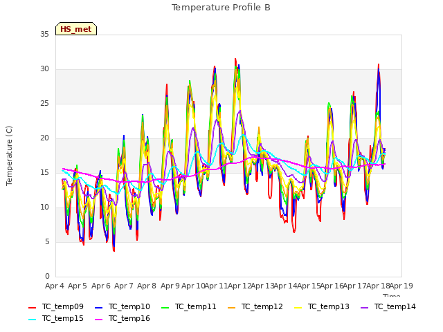 plot of Temperature Profile B