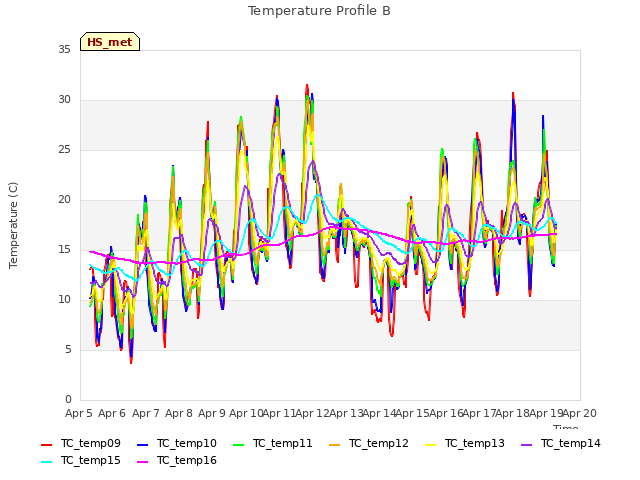 plot of Temperature Profile B