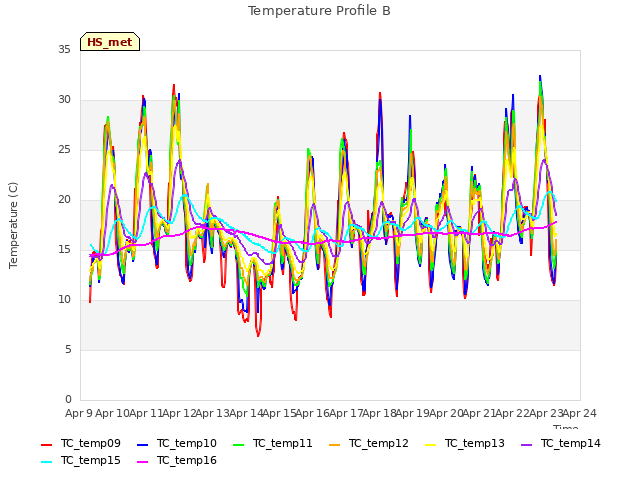 plot of Temperature Profile B