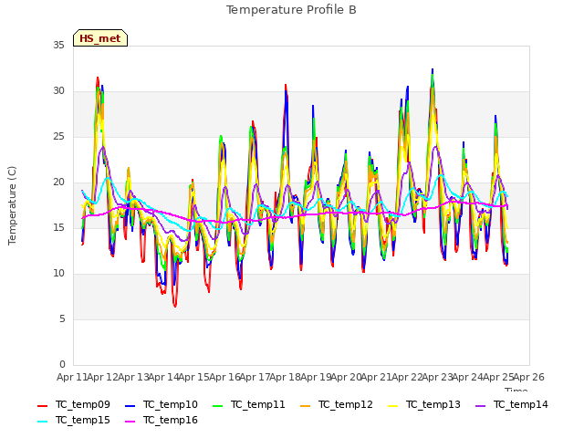 plot of Temperature Profile B