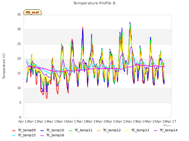 plot of Temperature Profile B