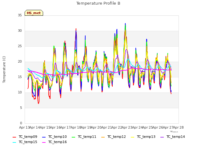 plot of Temperature Profile B