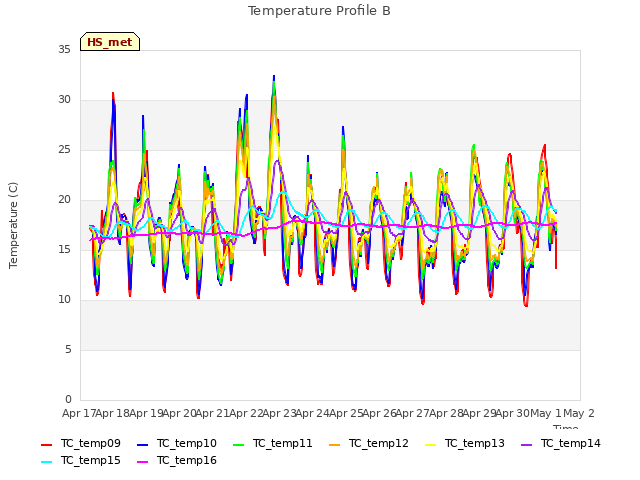 plot of Temperature Profile B