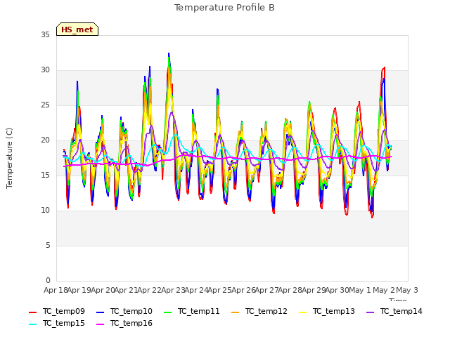 plot of Temperature Profile B