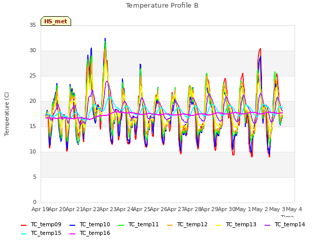 plot of Temperature Profile B