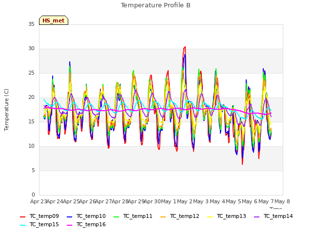 plot of Temperature Profile B