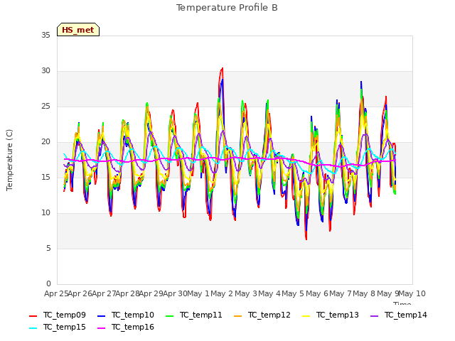 plot of Temperature Profile B