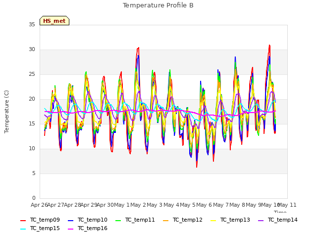 plot of Temperature Profile B