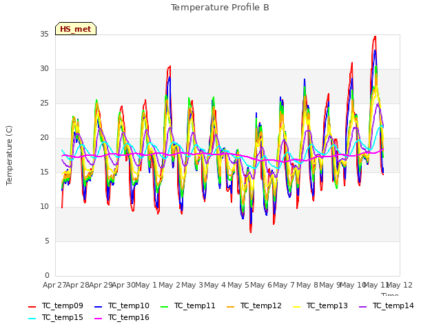 plot of Temperature Profile B