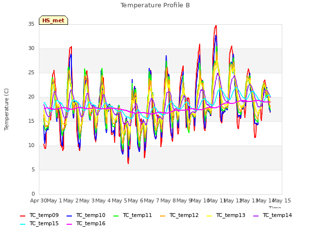plot of Temperature Profile B