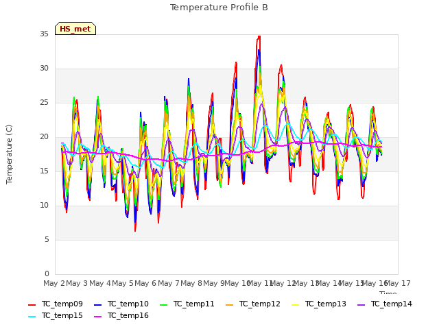 plot of Temperature Profile B