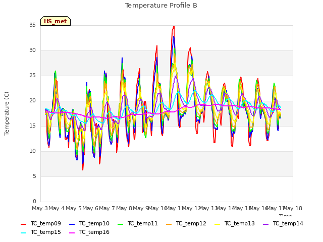 plot of Temperature Profile B