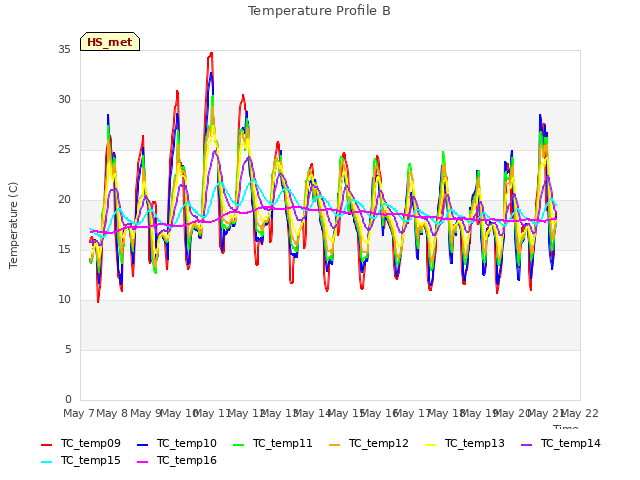 plot of Temperature Profile B