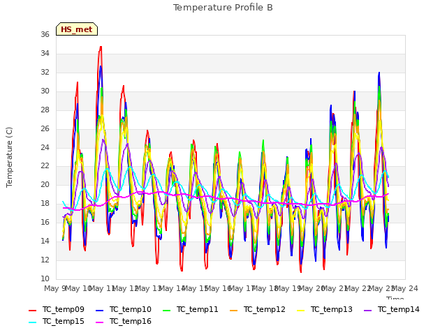 plot of Temperature Profile B