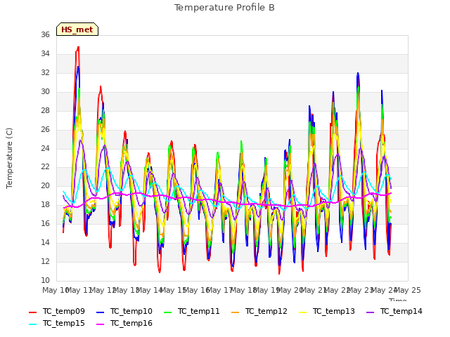 plot of Temperature Profile B