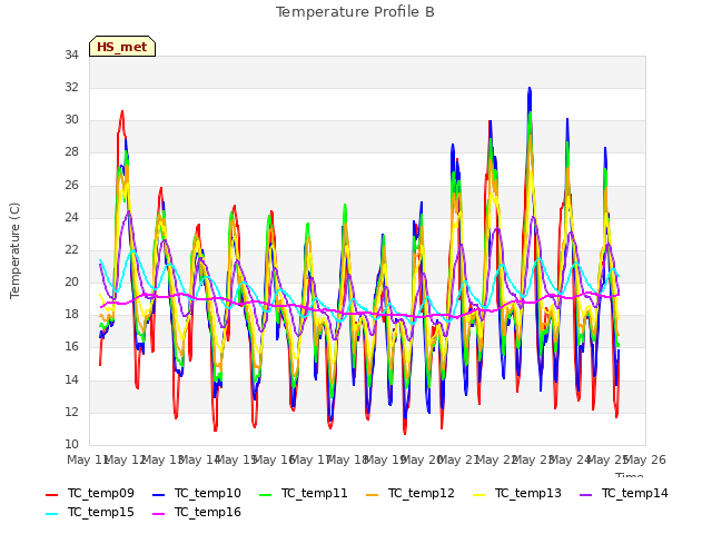 plot of Temperature Profile B