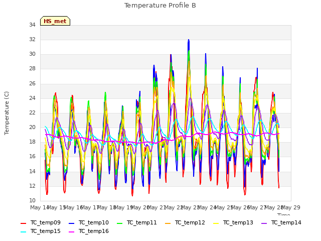 plot of Temperature Profile B