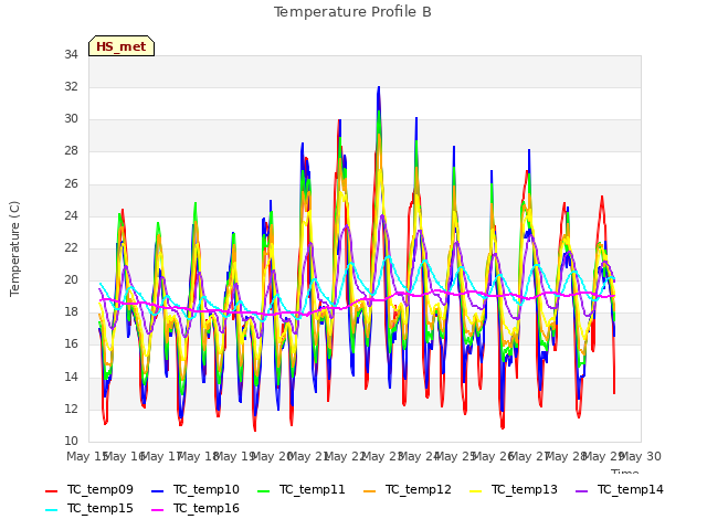 plot of Temperature Profile B