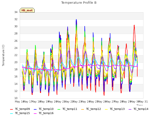 plot of Temperature Profile B