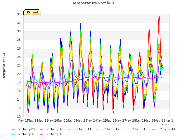 plot of Temperature Profile B