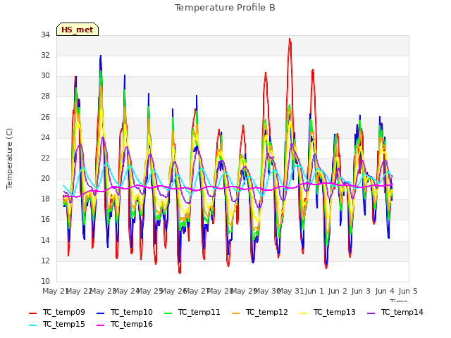 plot of Temperature Profile B