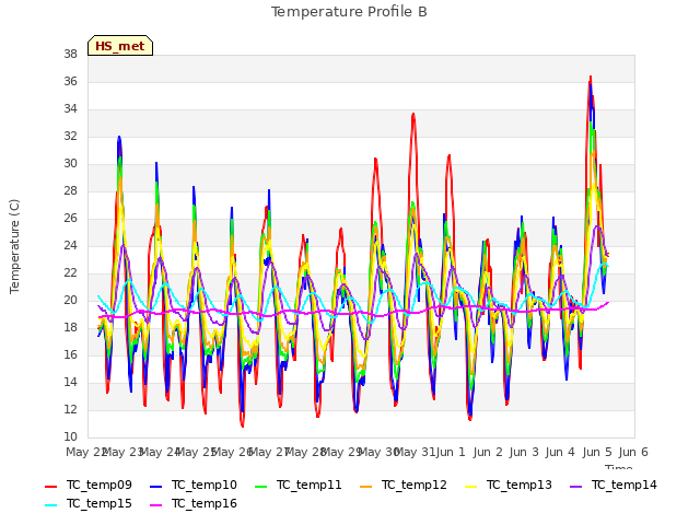 plot of Temperature Profile B