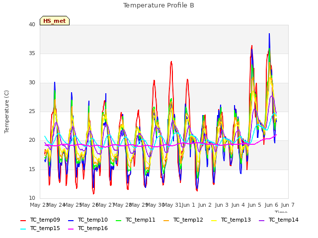 plot of Temperature Profile B