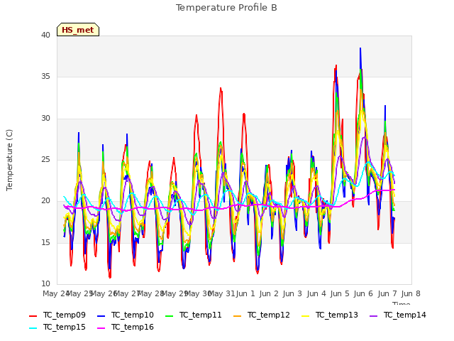 plot of Temperature Profile B