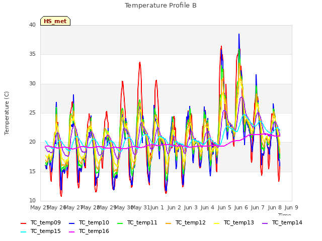 plot of Temperature Profile B