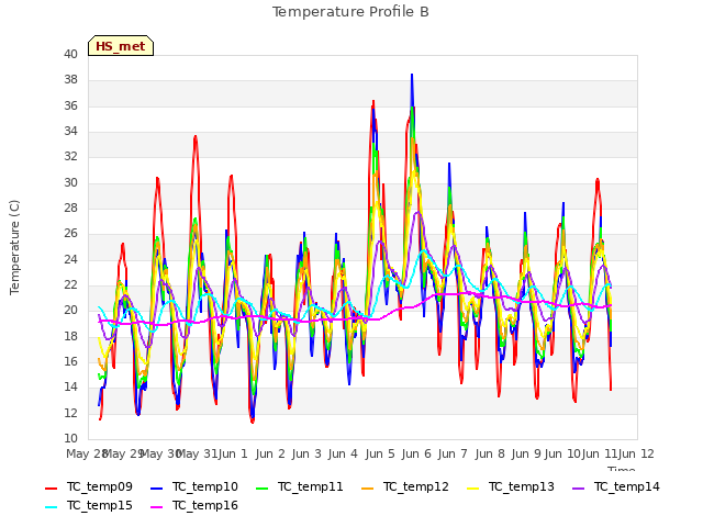plot of Temperature Profile B