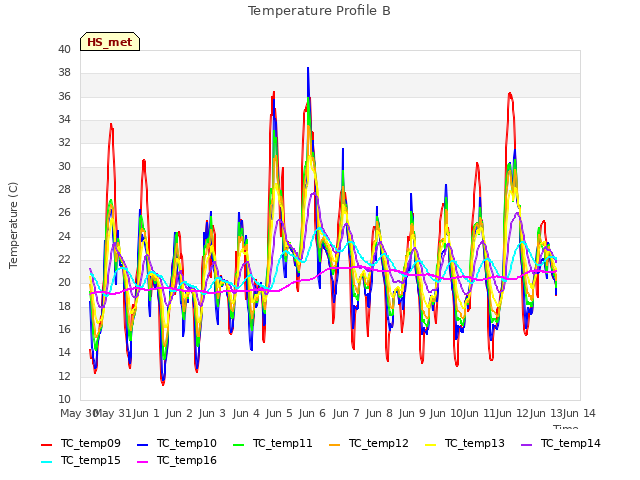 plot of Temperature Profile B