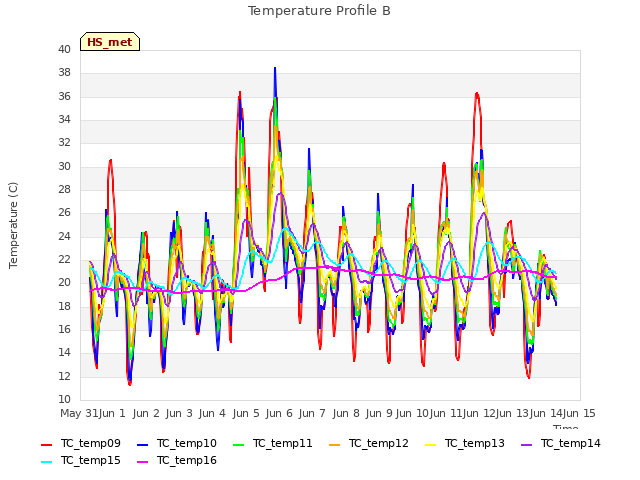 plot of Temperature Profile B