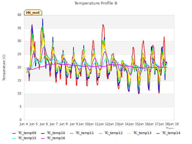 plot of Temperature Profile B