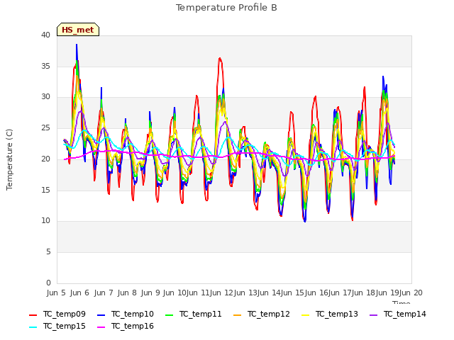 plot of Temperature Profile B